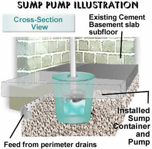 sump pumps